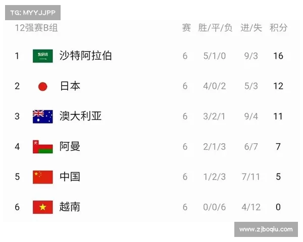 12强赛积分榜最新形势分析 各队排名与出线前景深度解读 12强赛积分榜最新形势分析 各队排名与出线前景深度解读